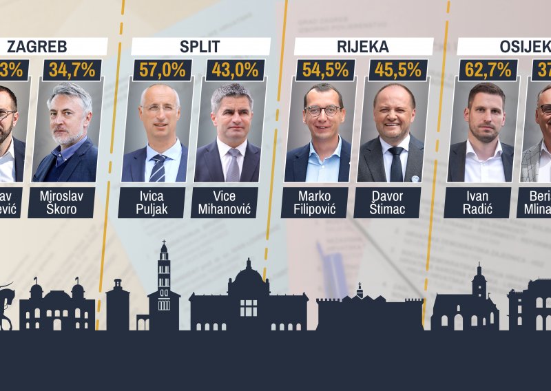 Sve je jasno: Tomašević je novi gradonačelnik Zagreba, Puljak Splita, SDP obranio Rijeku, HDZ osvojio Osijek