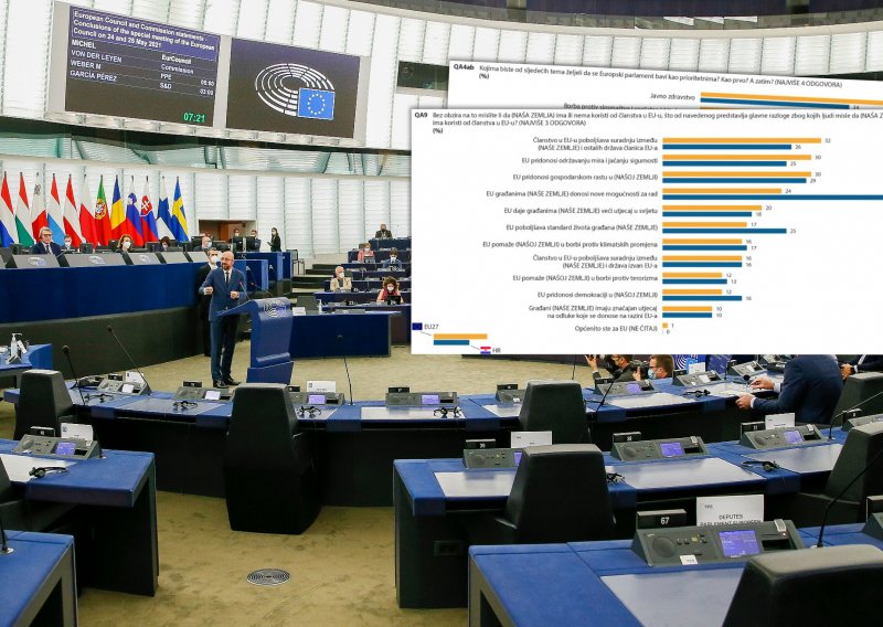 Doznali smo što europski građani misle o Europskom parlamentu i prioritetima kojima bi se trebao baviti, a zanimljivo je kako tu stoje Hrvati
