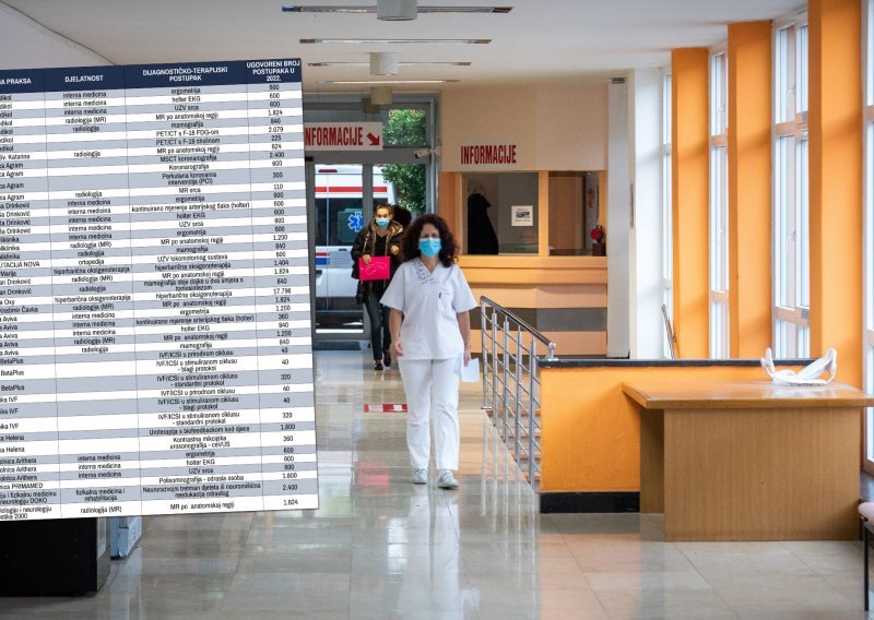 Liste čekanja u bolnicama probile su sve granice. Pogledajte kako puno brže možete doći na pregled i što možete obaviti besplatno kod privatnika