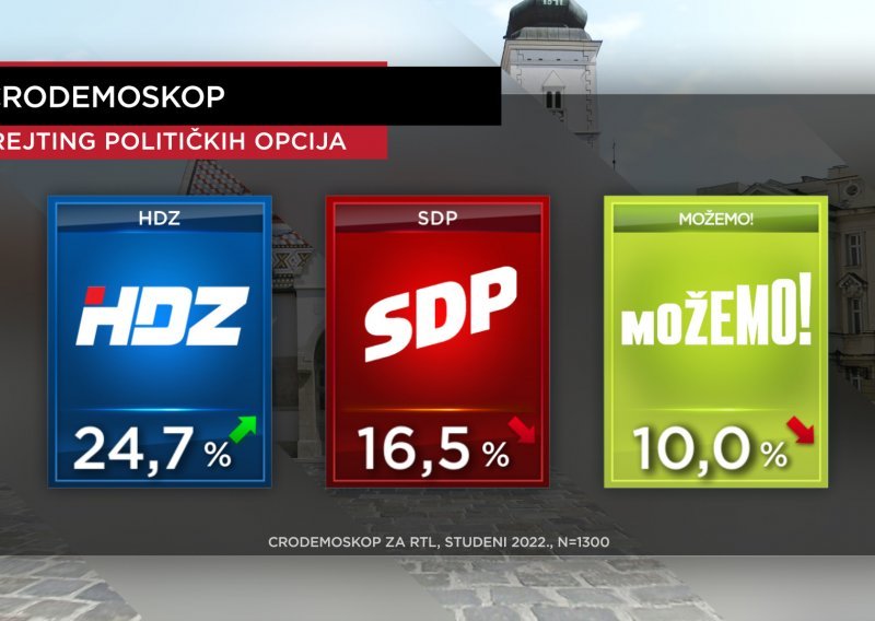 Nova anketa: Podrška HDZ-a, Vlade i premijera raste nakon 2 mjeseca od afere Ina, najpopularniji političar ponovno - Nitko!