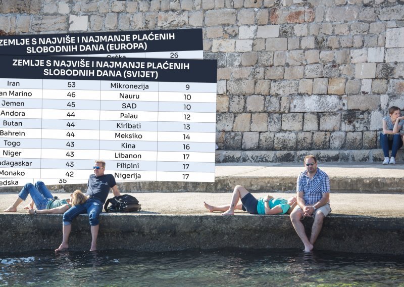 Provjerili smo koliko Hrvati imaju plaćenog dopusta i kako kotiramo na svjetskoj listi