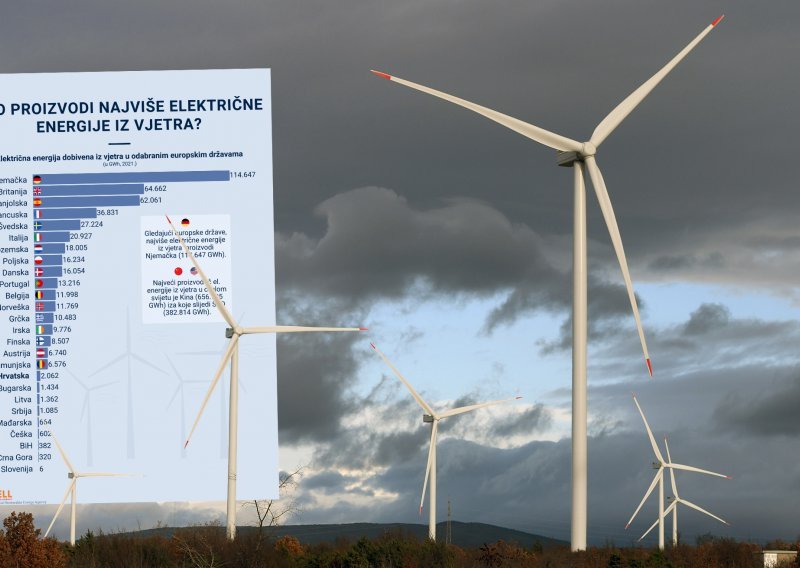 Tko proizvodi najviše električne energije iz vjetra? Jedna zemlja EU-a daleko je ispred svih