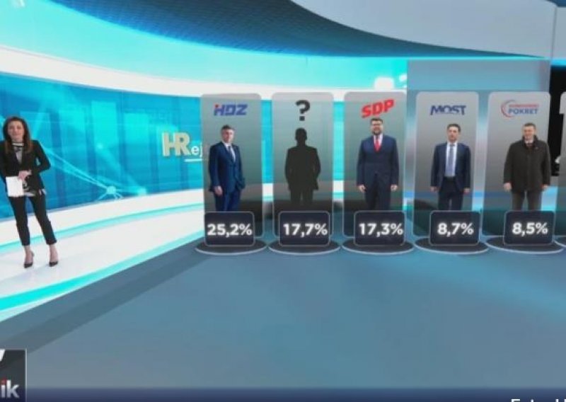 Pogledajte kako stoji HDZ nakon 'slučaja Turudić' i tko mu je za petama uoči izbora