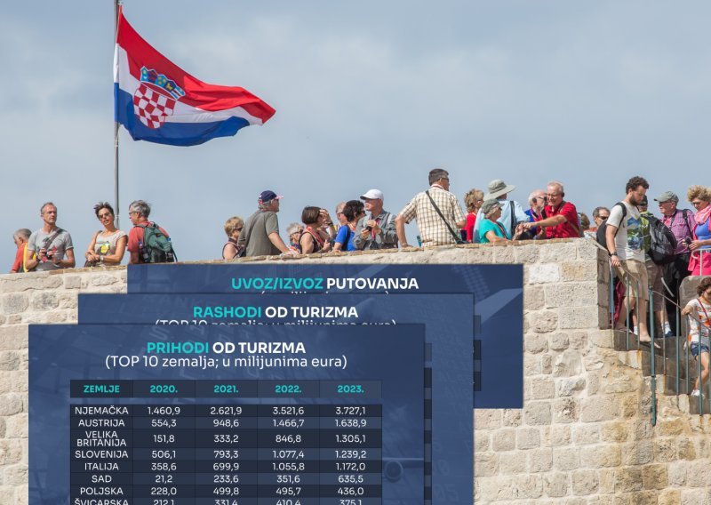 Turistička potrošnja u Hrvatskoj: Promjene su dramatične