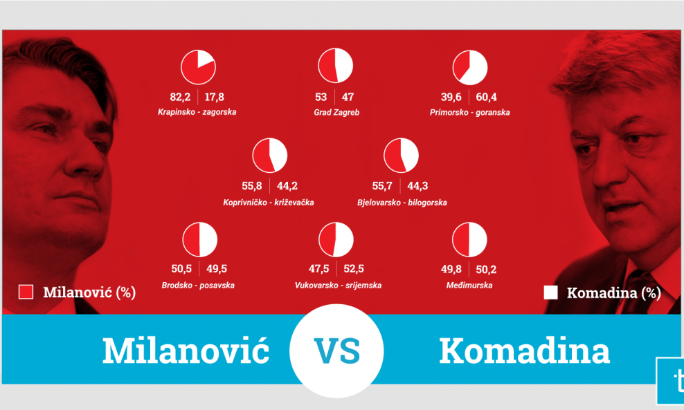 Milanović protiv Komadine