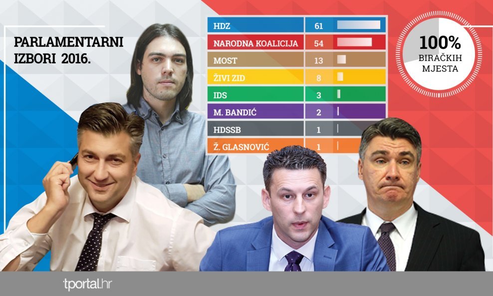 Rezultati parlamentarnih izbora 2016.