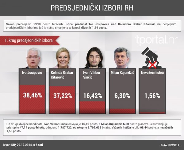 Rezultati prvog kruga predsjedničkih izbora (Tatjana Janković/tportal.hr)