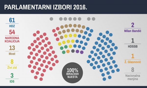 Raspored mandata u Hrvatskom saboru nakon izbora 2016. godine