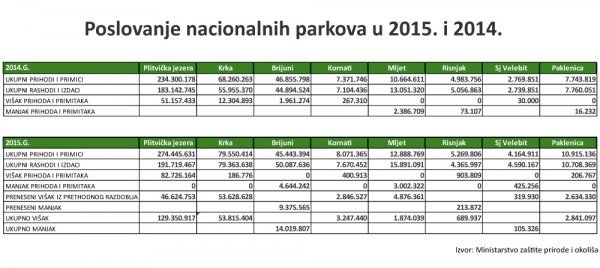 Poslovanje nacionalnih parkova lani i 2014. godine