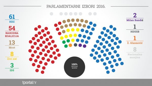 Rezultati parlamentarnih izbora 2016.  Autor:Ivan Poldrugač, Izvor:tportal.hr DIP