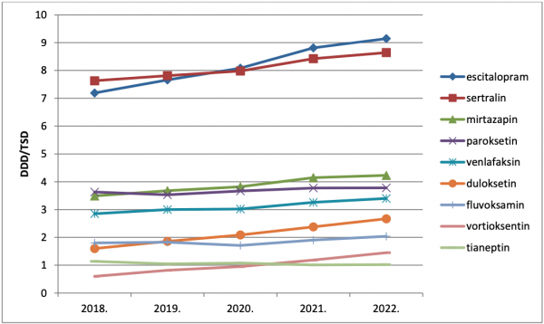 Najčešće propisivani antidepresivi u DDD/TSD za razdoblje od 2018. do 2022. godine